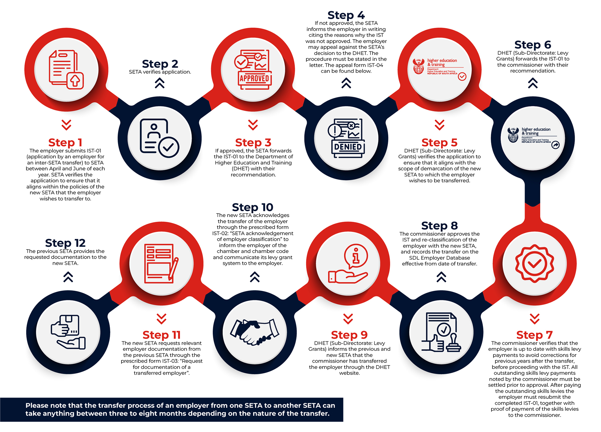 FoodBev SETA Transfer