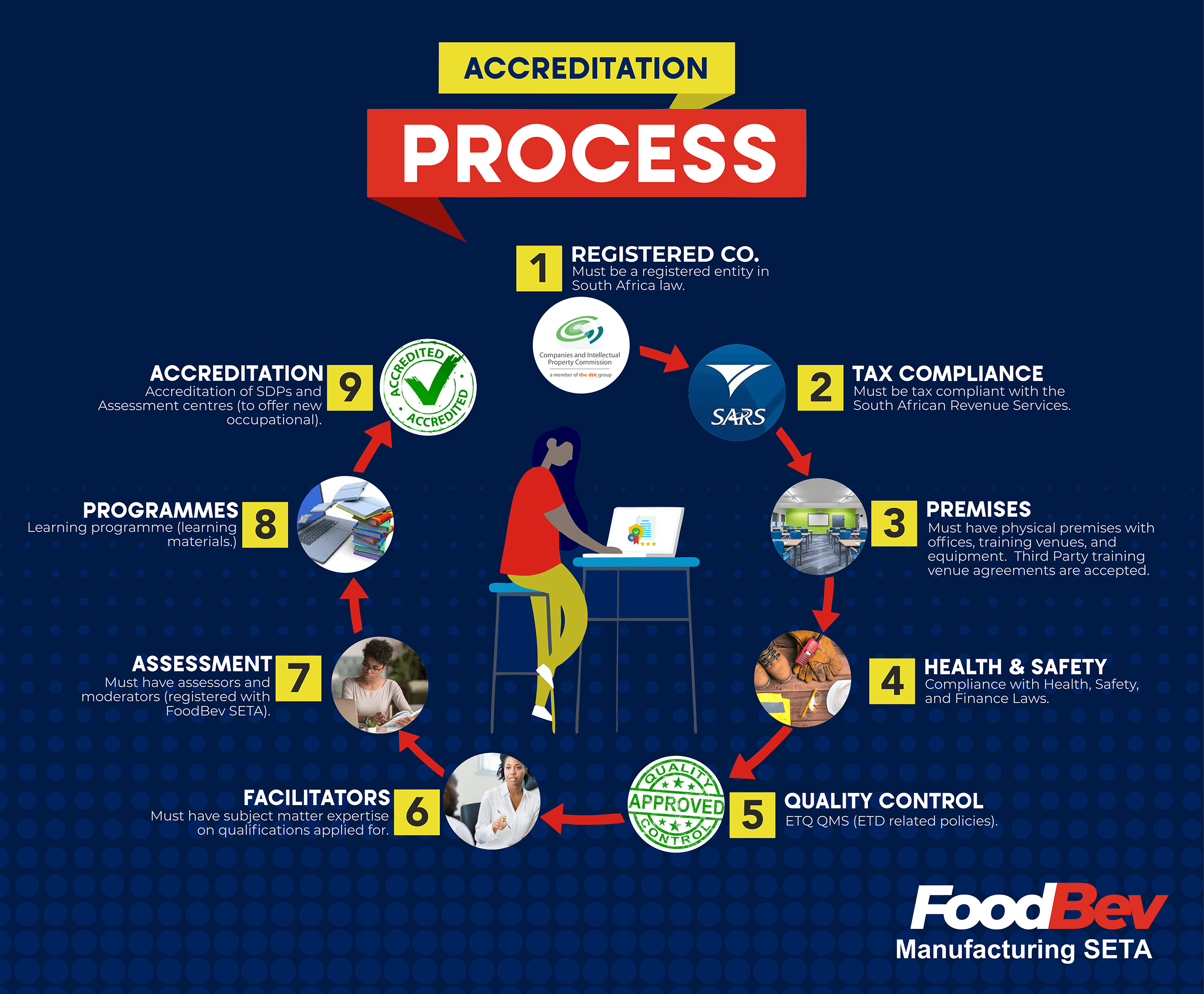 Accreditation Process