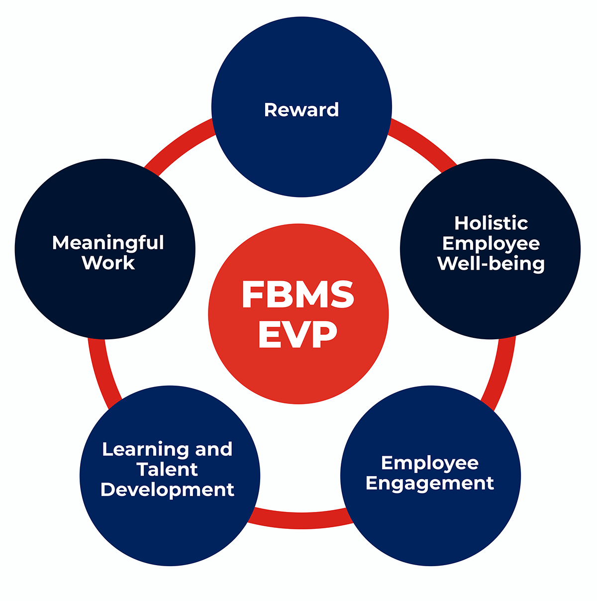 FBMS EVP